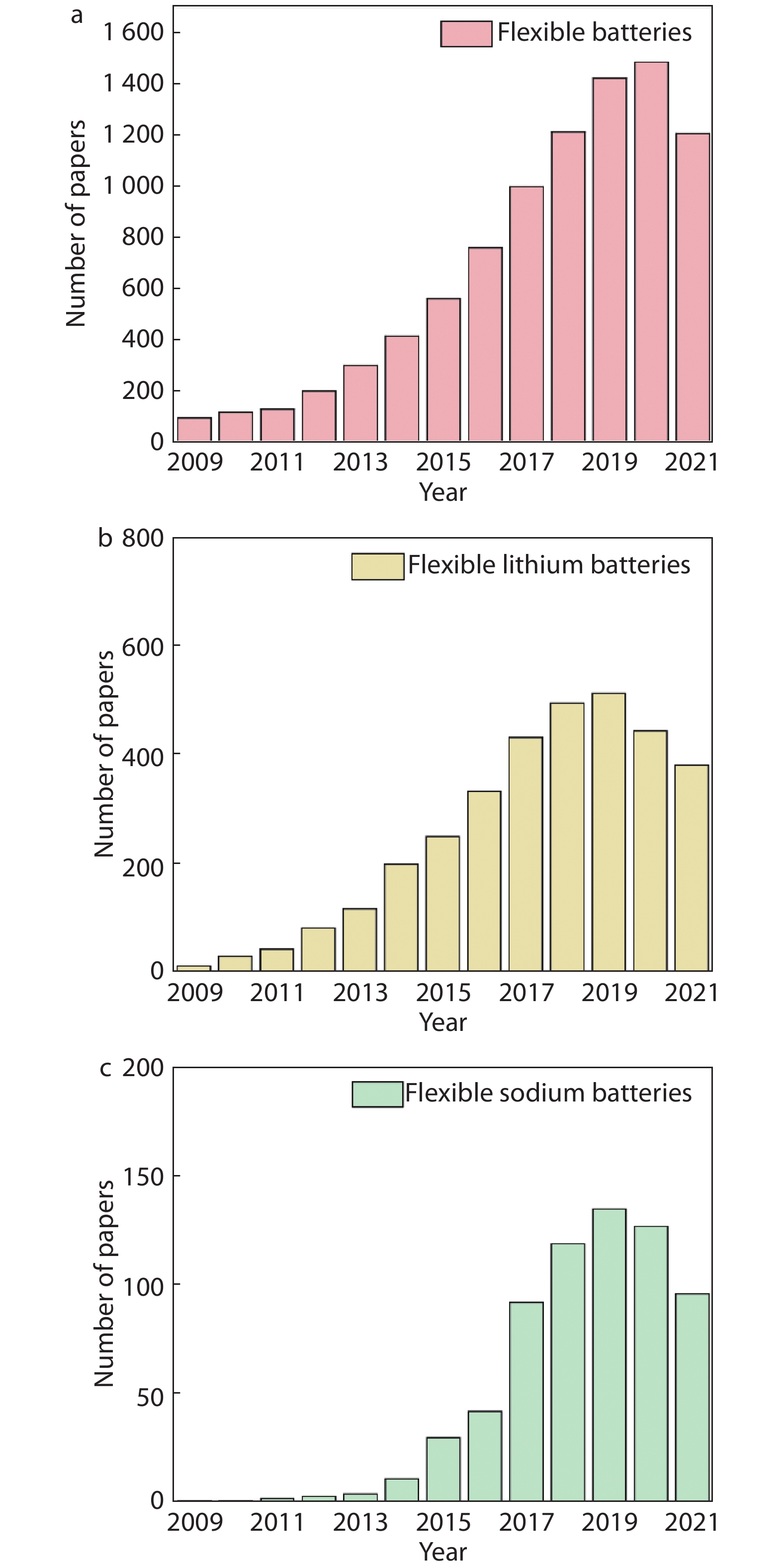 Challenges and Applications of Flexible Sodium Ion Batteries