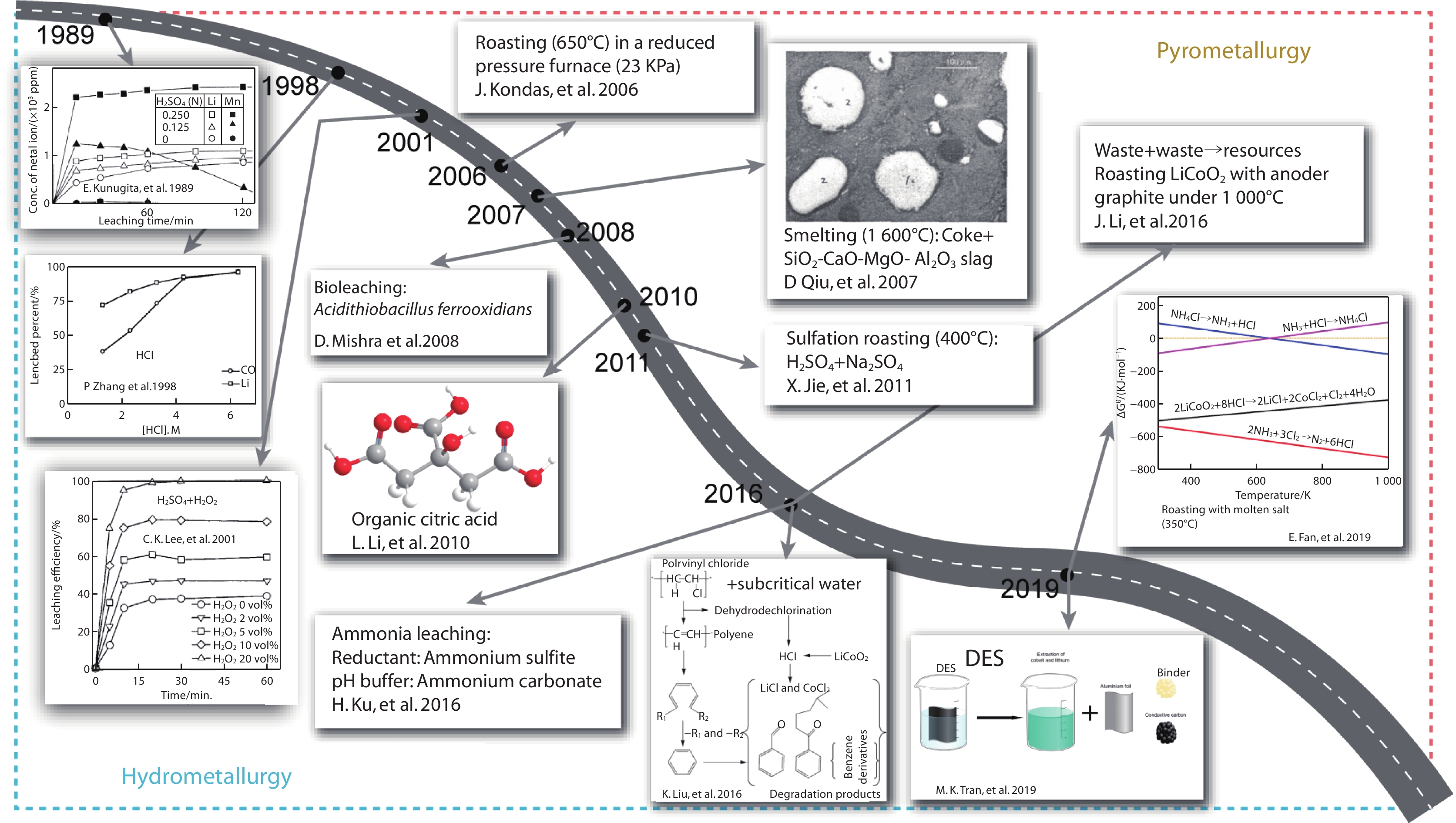 Lithium Carbonate Recovery from Cathode Scrap of Spent Lithium-Ion Battery:  A Closed-Loop Process