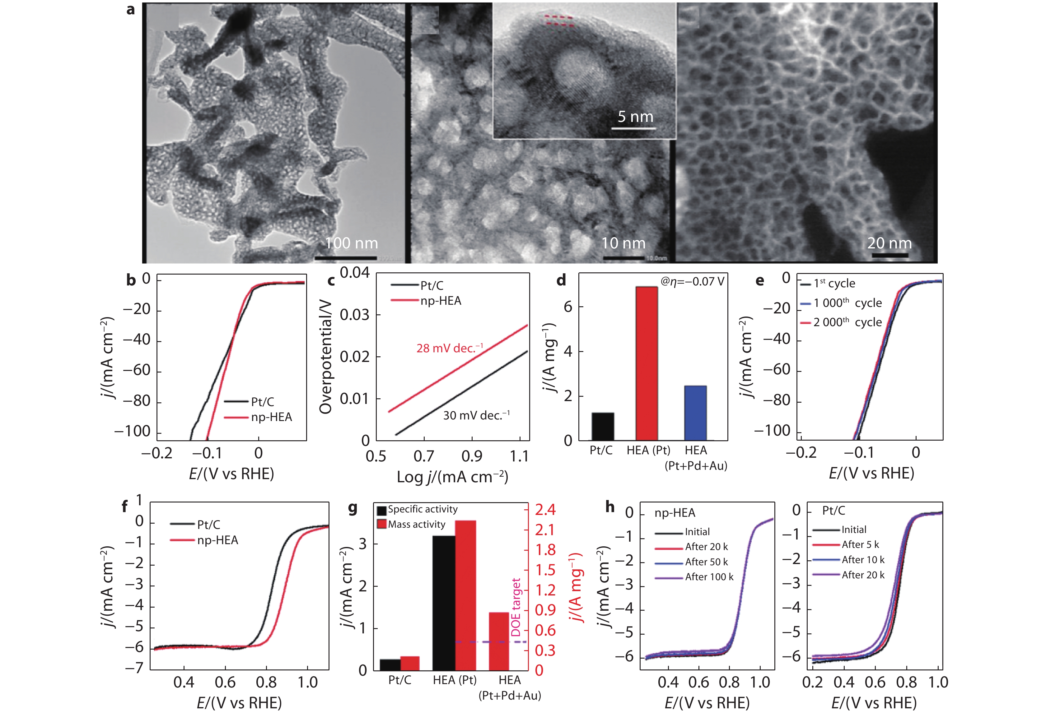 High-entropy nanomaterials for electrochemical energy conversion and ...