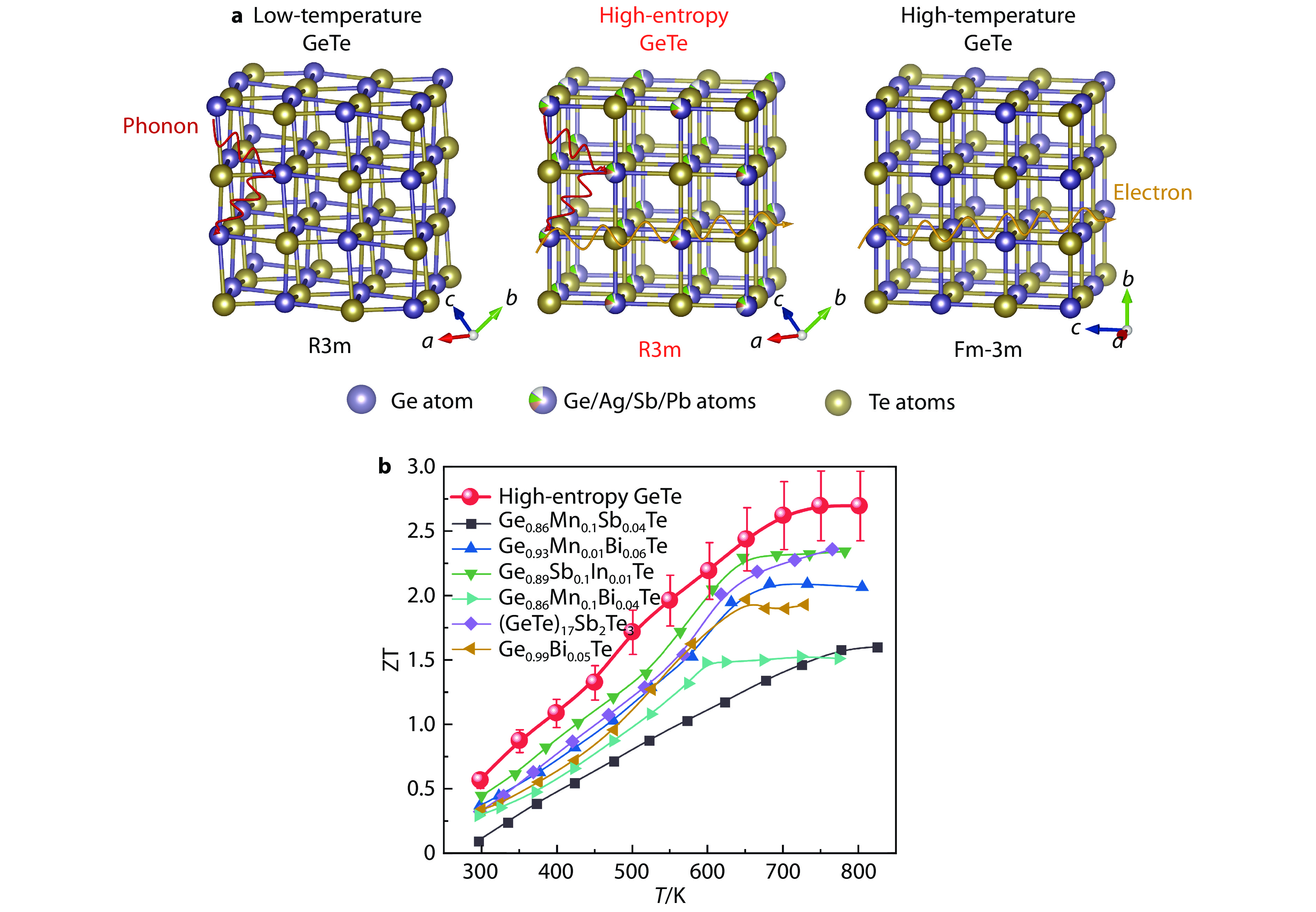 High-Entropy Thermoelectric Materials Emerging