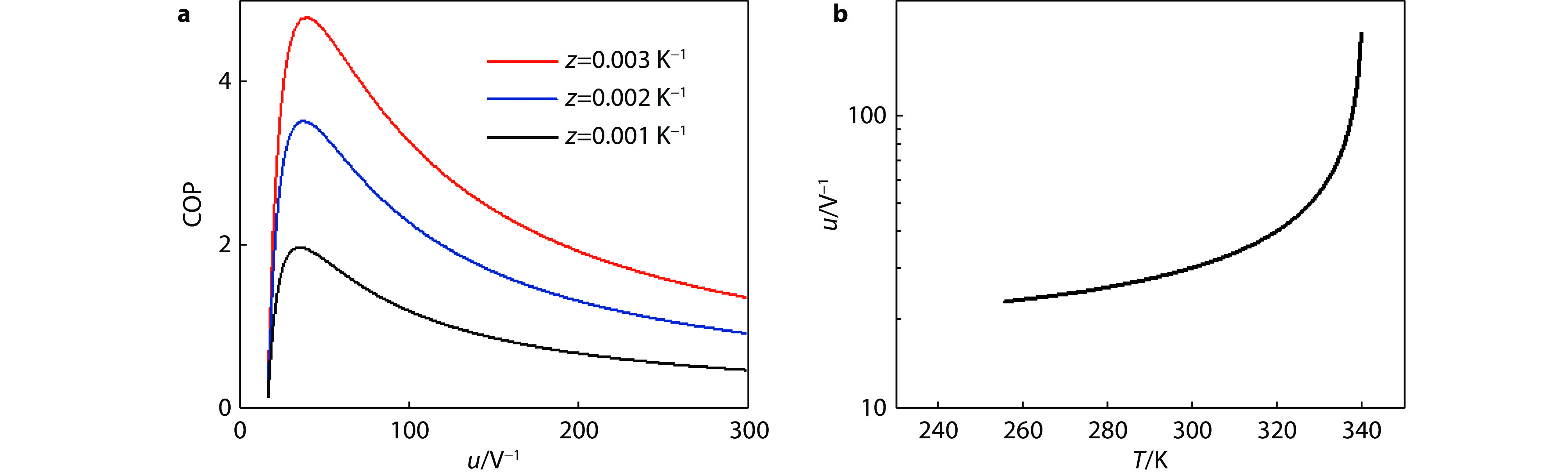 Performance Optimization of Thermoelectric Devices and its Dependence ...