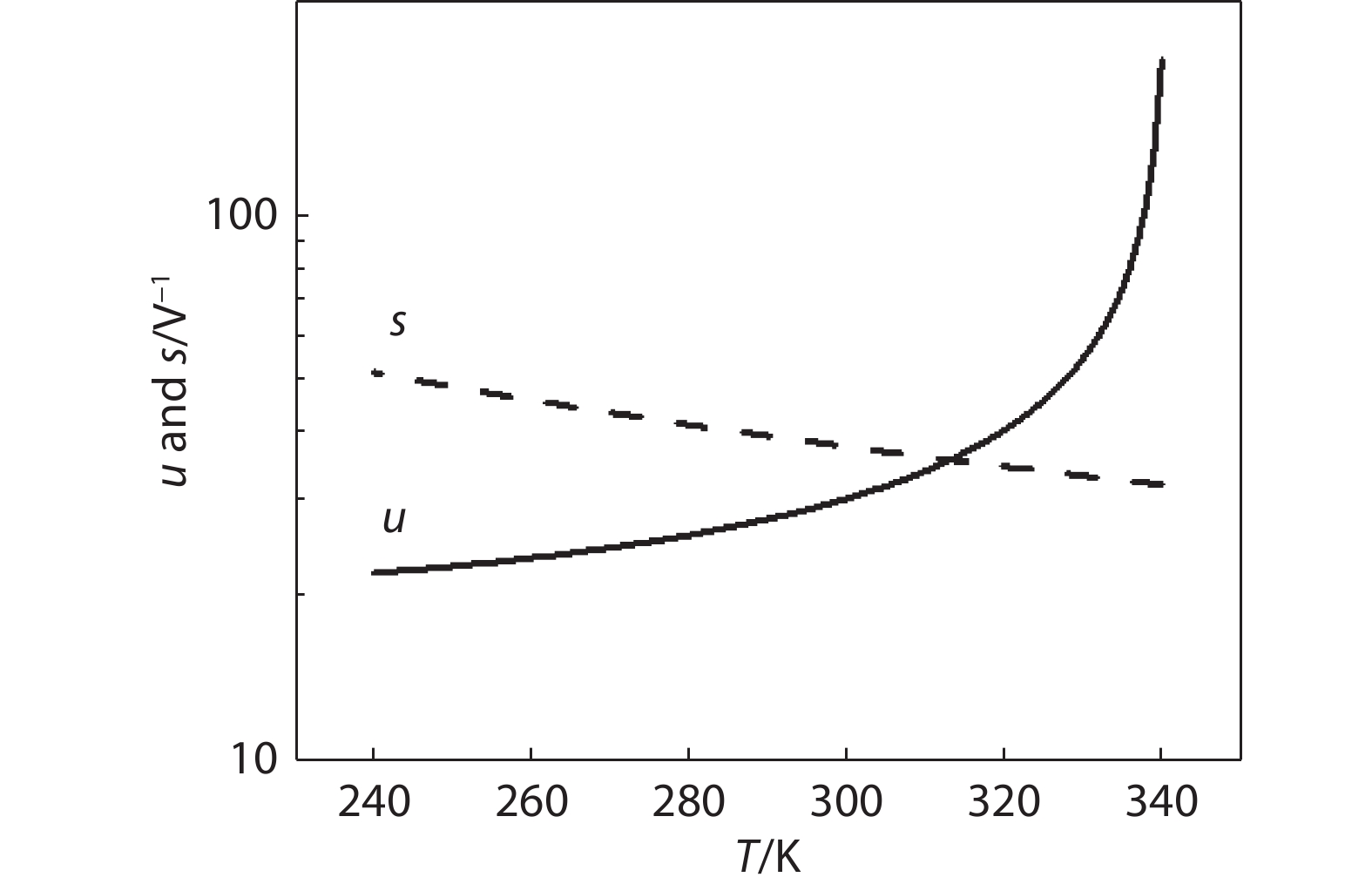 Performance Optimization of Thermoelectric Devices and its Dependence ...