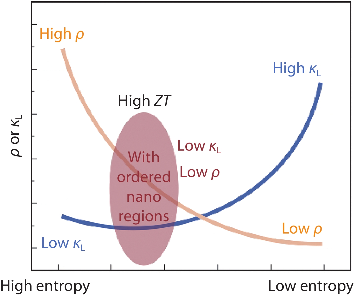 Standard entropy chart