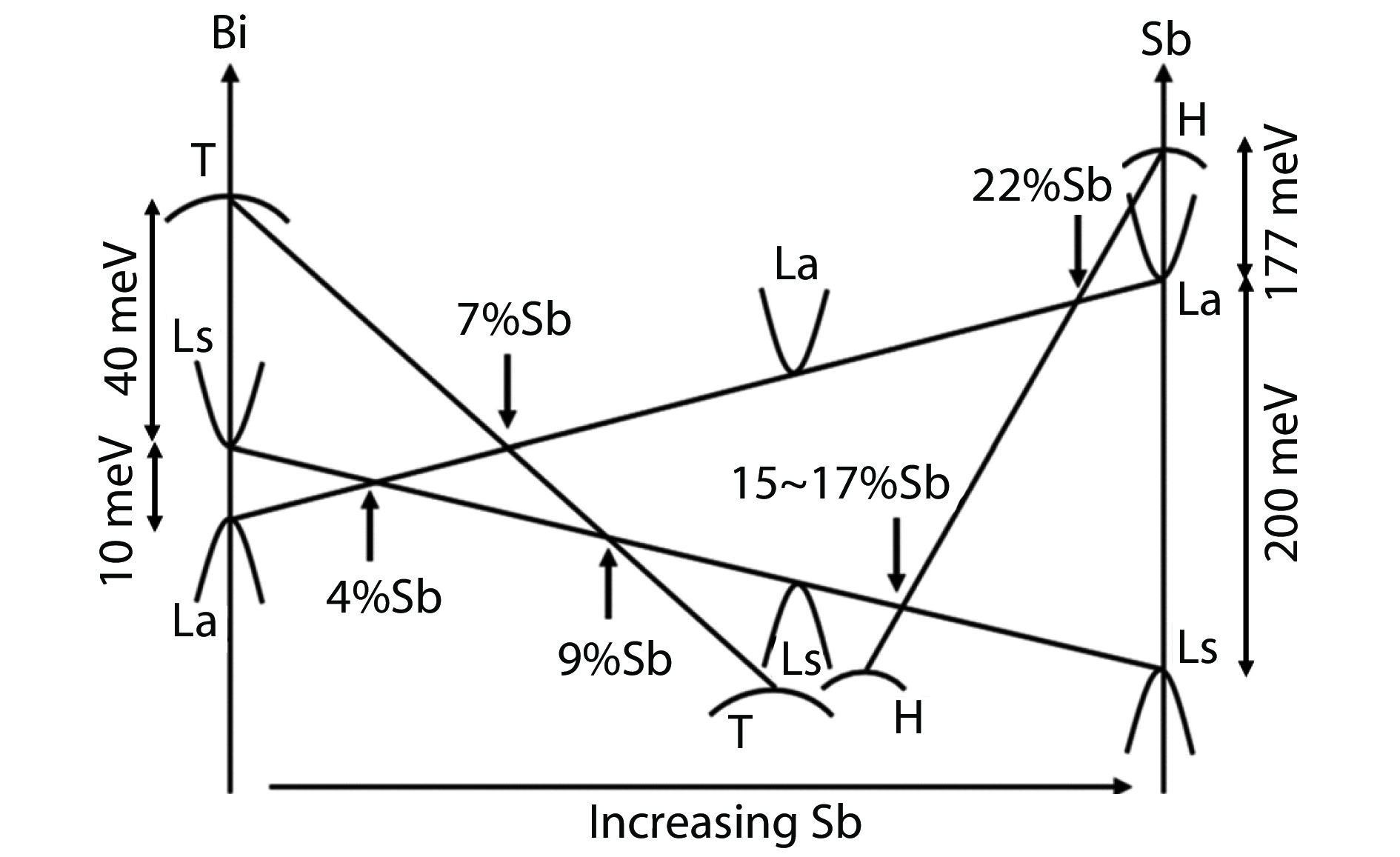 Recent progress of cryogenic thermoelectric materials