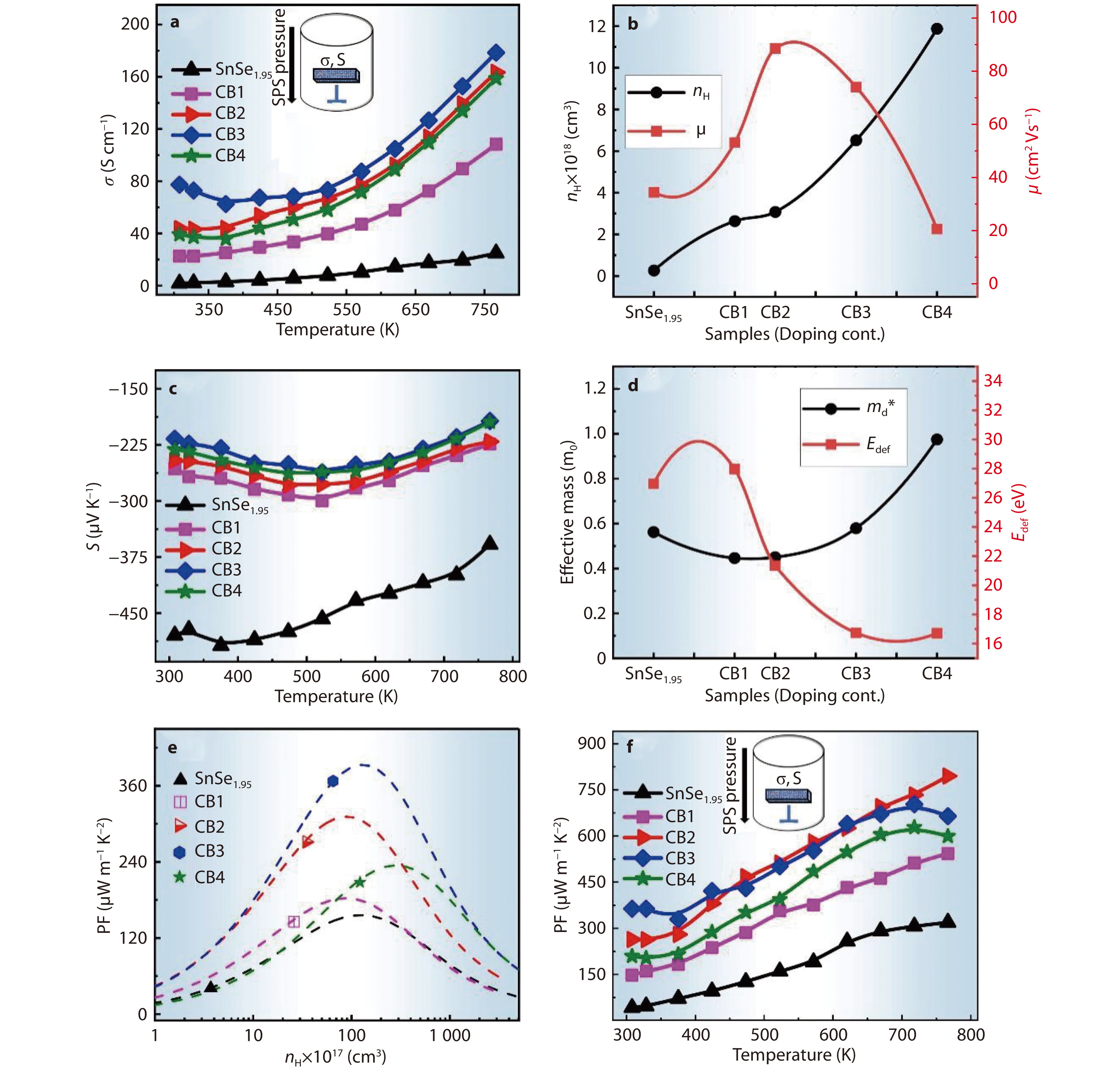 Synergistic optimization of thermoelectric performance in SnSe 2 ...