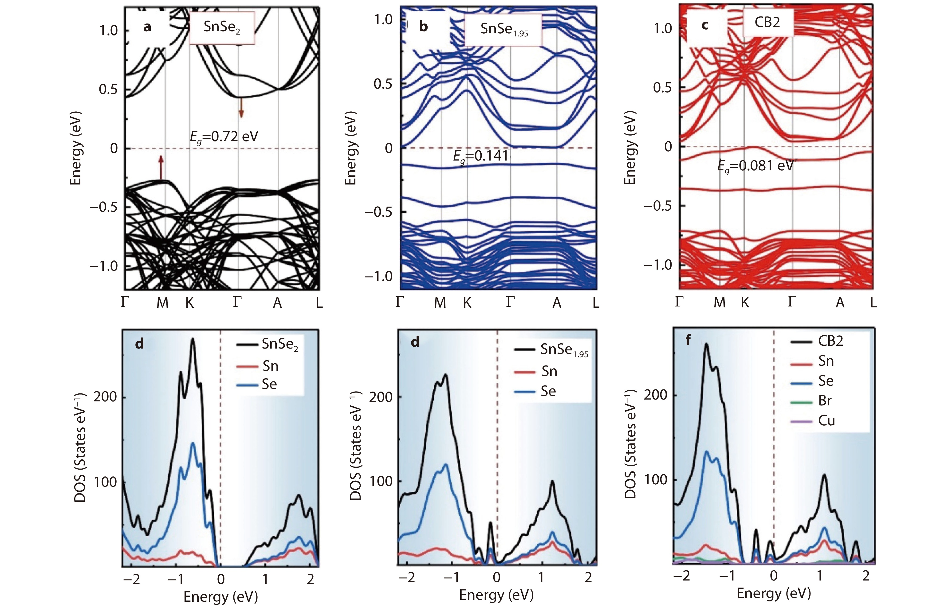 Synergistic optimization of thermoelectric performance in SnSe 2 ...