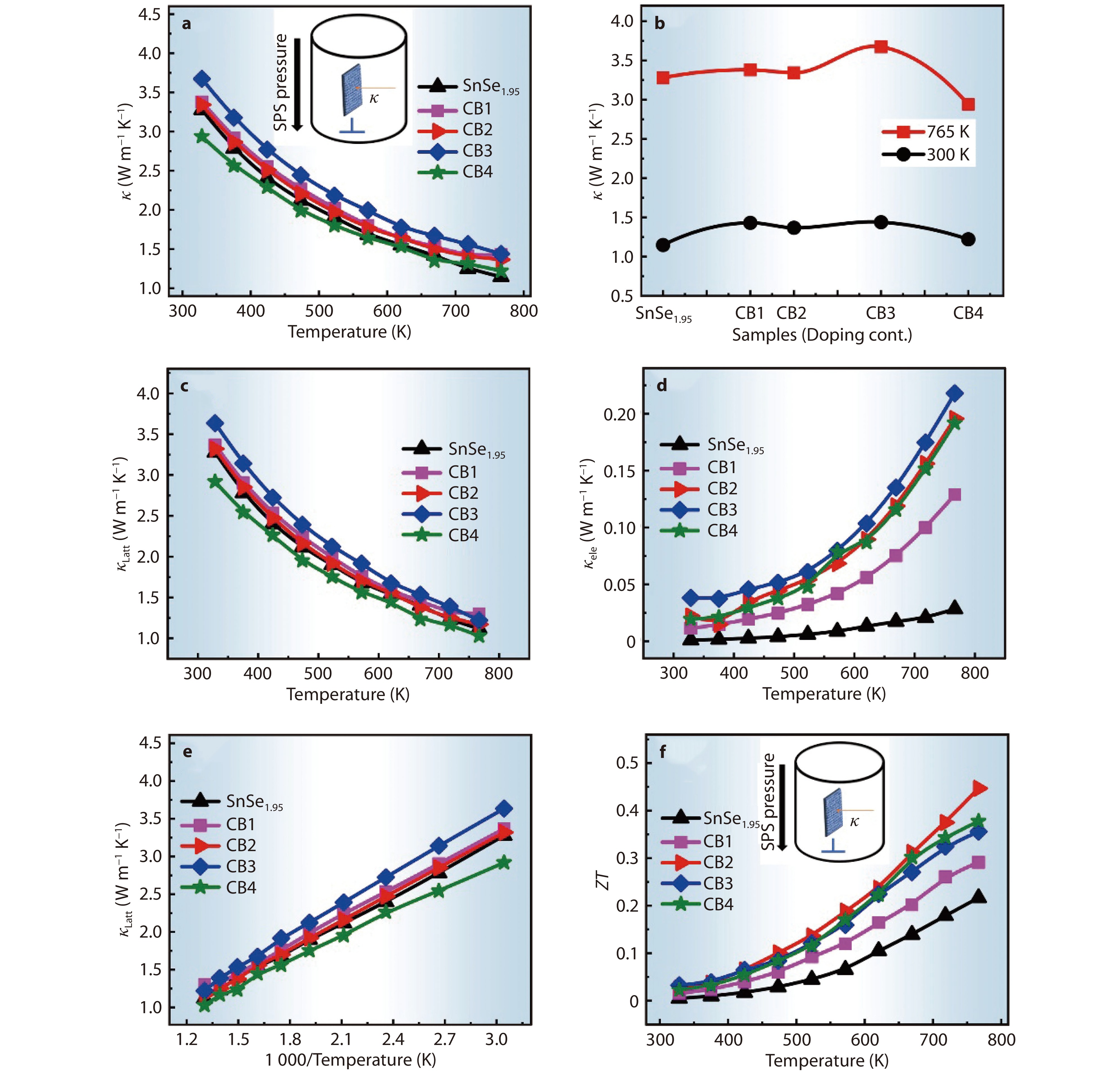 Synergistic optimization of thermoelectric performance in SnSe 2 ...